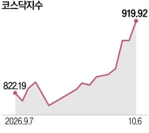 코스닥, 석달 만에 900 뚫었다…소부장·바이오·배터리주 강세