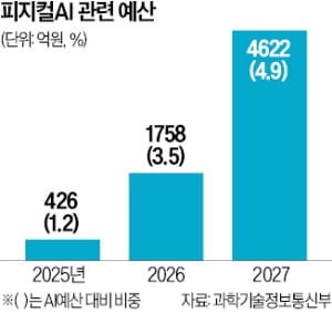 AI에 9.4조 쏟아붓는데…피지컬AI 몫은 5%도 안돼