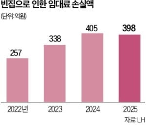 청년주택 없다더니…LH 빈집 3.8만 가구