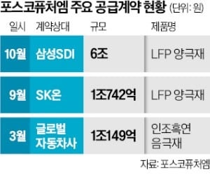 포스코퓨처엠, 삼성SDI에 양극재 6조 공급