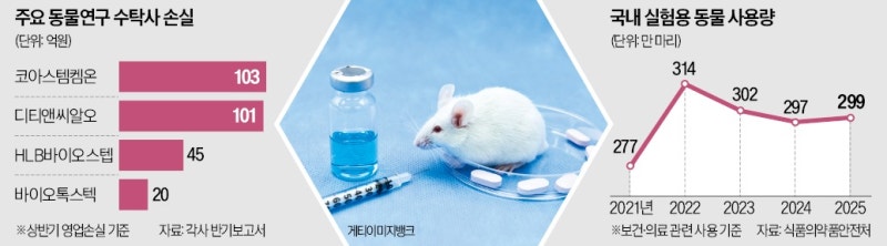 토종 동물시험업체 '수주 가뭄' 심화