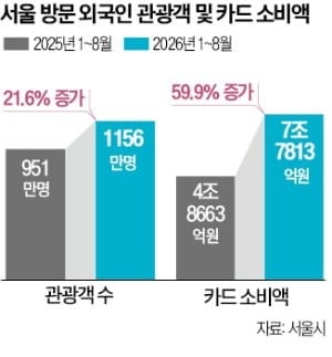 서울 온 외국인 씀씀이 커졌다…카드 소비 벌써 작년 총액 육박