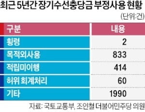11조 '장충금' 유용해도 처벌 약해