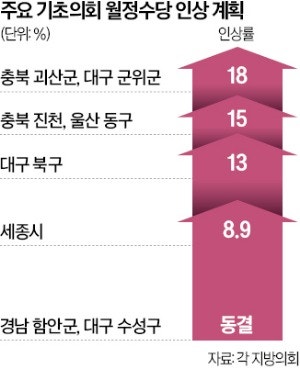 지방의회 마이웨이…의정비 '묻지마 인상'