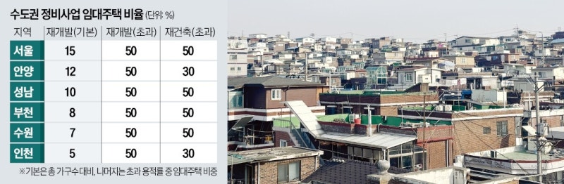 공사비 뛰자…'임대 비중' 줄이는 재개발