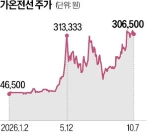  가온전선 신고가…장중 시총 10조원 돌파