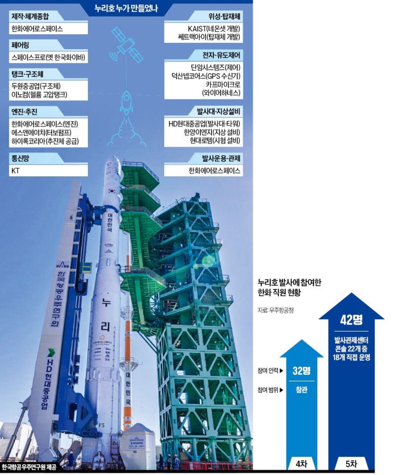 한화에어로 직원이 비행 통제…'상업 발사 플랫폼' 시대 열린다