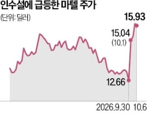 '바비인형 제조사' 마텔, M&A설에 주가 급등
