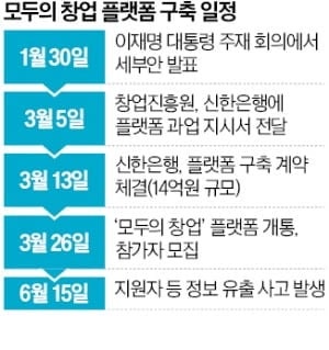 플랫폼 구축 수개월 걸리는데…'모두의 창업' 13일 만에 뚝딱