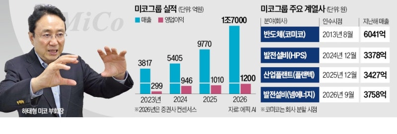 하태형 "M&A로 매출 1조 늘어…美 발전사업 확대"