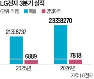 LG전자 3분기 누적 매출 71조…생활가전·전장이 성장 이끌어