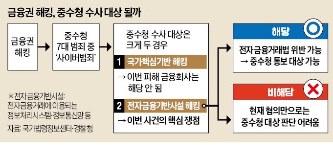 경찰? 중수청?…'금융권 해킹' 수사 관할 골머리