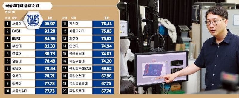 부산·충남·전남대 '톱20' 포진…거점국립대 저력 입증했다