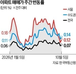 서울 집값 87주째 상승 랠리…강남3구는 약세 지속