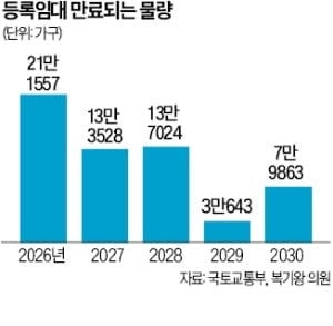 치솟는 전셋값에 기름 붓나…등록임대 50만가구 사라진다