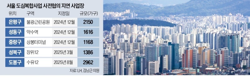 도심복합사업 3만가구…인허가 지연에 올스톱
