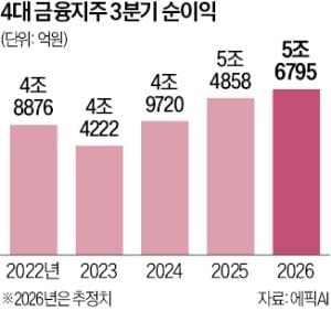 금리 오르고 기업대출도 늘고 4대 금융 순이익 5.7조 '최대'