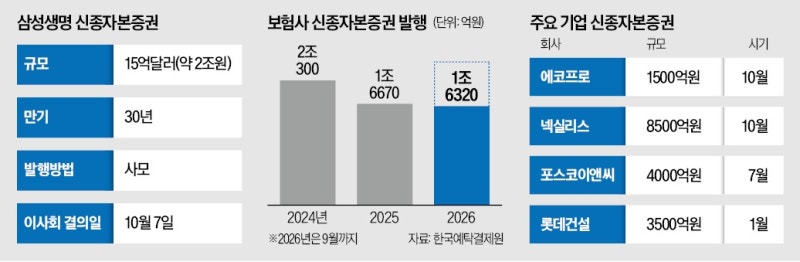 삼성생명, 2조 규모 신종자본증권 첫 발행