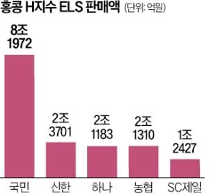 홍콩ELS 딜레마…과징금 올려도 내려도 부담