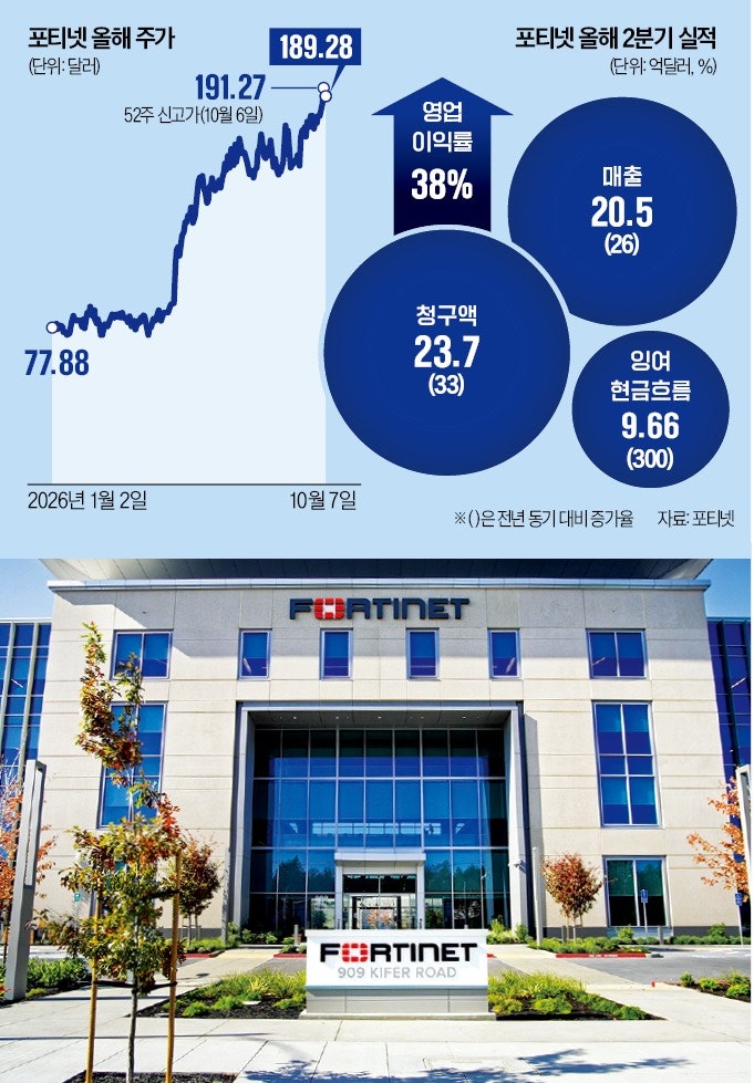 AI發 트래픽 급증에 보안 열풍…포티넷 140% 급등