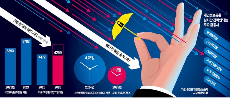 [단독] 4300만건 공격 쏟아지는데…금융사 보안책임자는 '1인 3역'