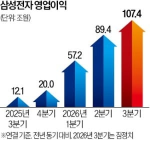 삼성전자 이익 100조 돌파, 시작인가 정점인가