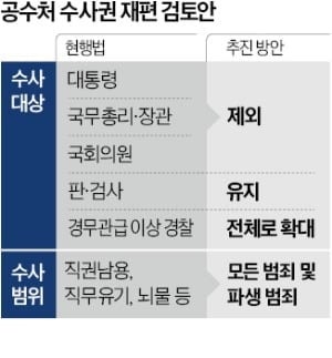 중수청에 수사권 뺏기나 …출범 5년, 흔들리는 공수처