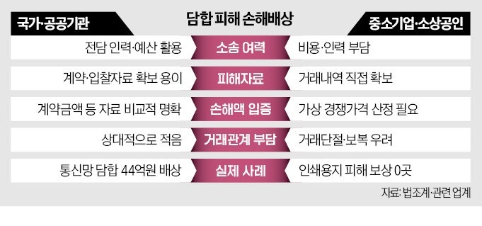 담합 적발돼도…中企 피해보상은 '먼 길'