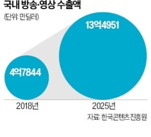 넷플릭스 타고…K드라마 수출 7년 새 3배