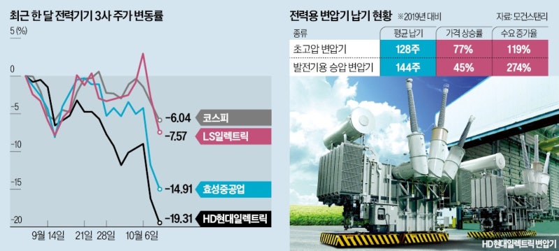 'AI 수주' 쌓였는데…전력기기 빅3 주가는 찬바람
