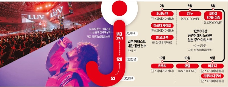 'K팝 성지' 아레나서 일본어 떼창…음원차트도 J팝 존재감 커져
