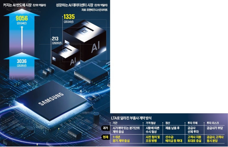 [단독] 메모리 넘어 AI 부품·전력기기 확보전…빅테크 '5년 계약' 줄섰다
