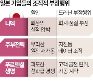 日 성과주의 저주…잇따라 터진 '부정 스캔들'