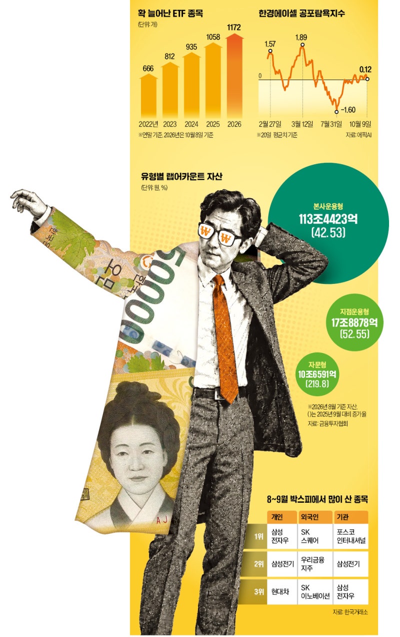 랩 수익률, 코스피의 6배…"수수료 더 내도 전문가 찾는다"