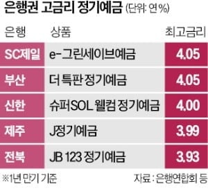 은행 예금 연 4% 시대…신한, 5대은행 중 첫 출시