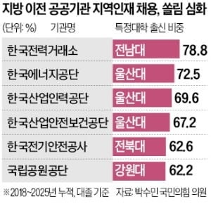 한국전력거래소 지역인재 전남대가 79%…공공기관 특정대 쏠림 심화
