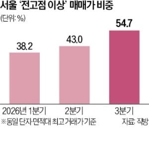 서울 3분기 아파트 매매…절반 이상 '전고점' 넘어