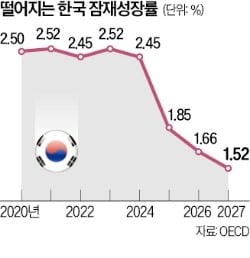 "반도체 호황에 가려진 저성장 그림자…잠재성장률 제고 시급"