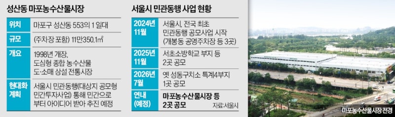 마포농수산시장·수서, K푸드·컬처 복합시설로