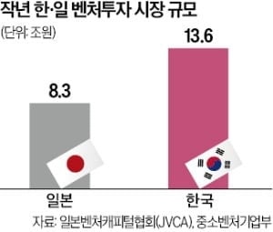 국내 벤처캐피털, 日 스타트업에 '눈독'