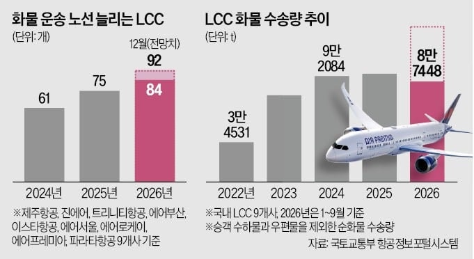 LCC, 새 먹거리 '고수익 화물노선' 띄운다