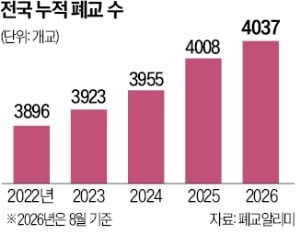 미활용 폐교 가치 2조5000억…"주택 공급·지역거점 활용해야"