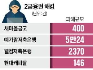 새마을금고·OK저축銀, 해킹 공격 받아