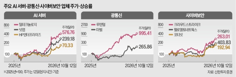 피크아웃 우려 피한 AI서버·광통신·보안주 뜬다