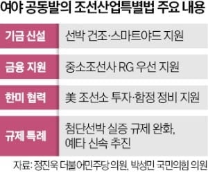 조선업 특별법 속도…중소·기자재업체까지 지원 확대