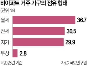 "비아파트 '주택 수 제외' 혜택 상시화해야"