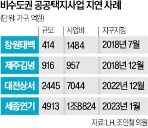 지방 공공택지의 '눈물'…5만 가구 공급 올스톱