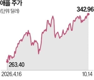 <b>애플</b>, 시총 5조弗 돌파…엔비디아 이어 두번째