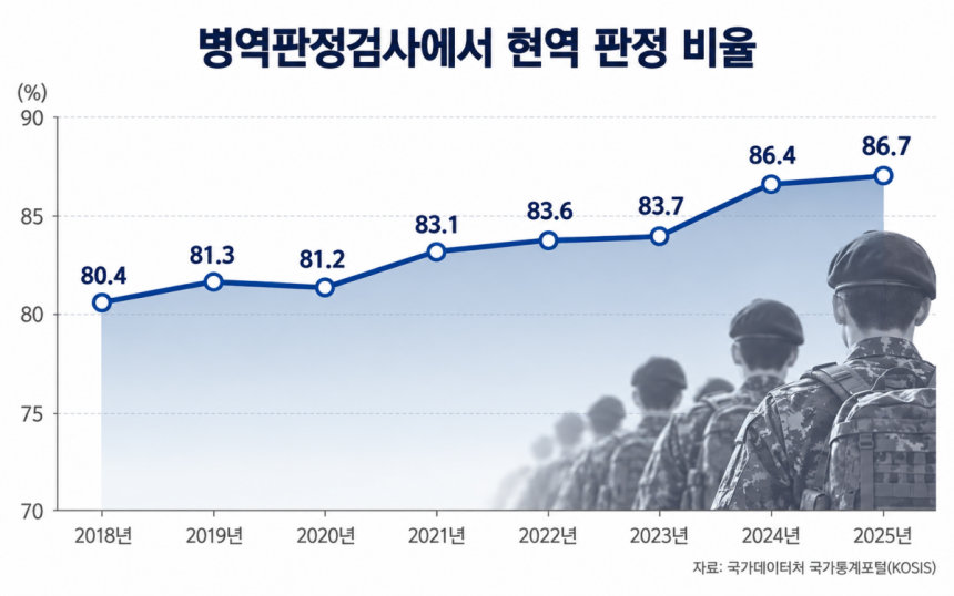 병역판정검사에서 현역 판정 비율 /그래프=ChatGPT