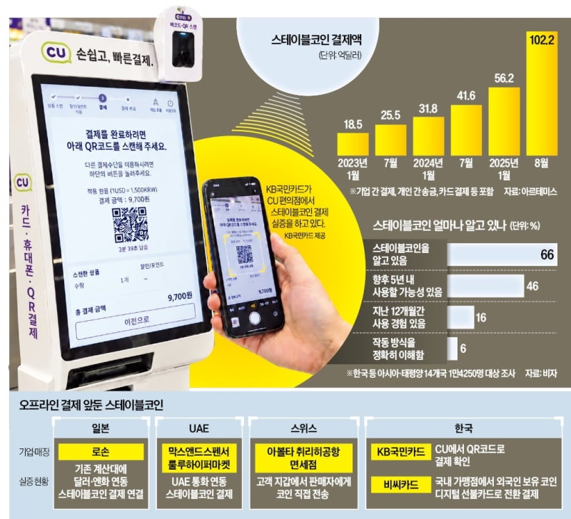 현금도 카드도 필요 없다, 편의점 계산대에 등장한 코인 결제